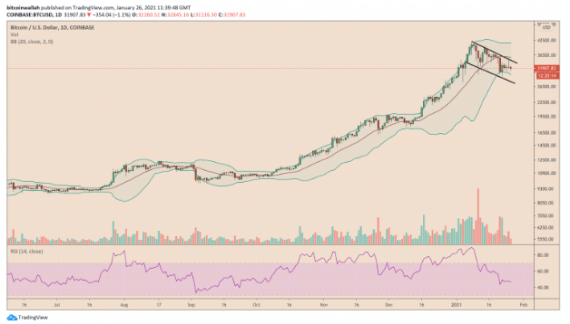 btc corrects lower