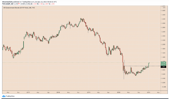 btc fell