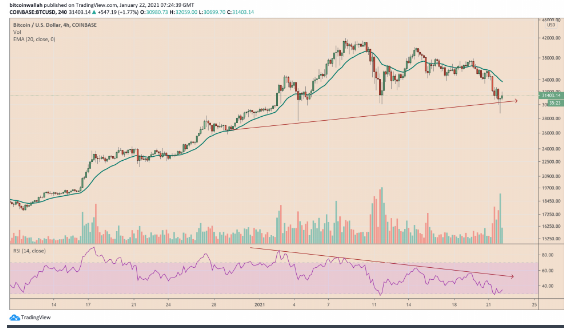 bullish divergence