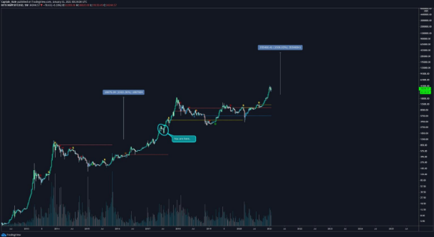 bitcoin macro chart