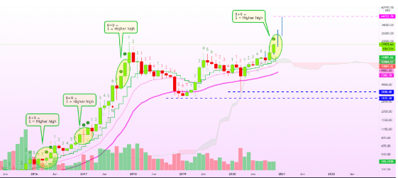 btc monthly setup