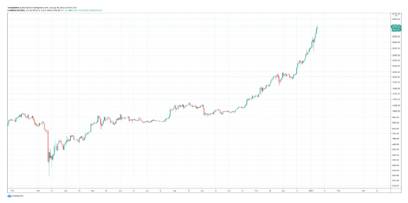 btc reached