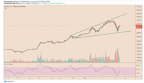 btc recovers