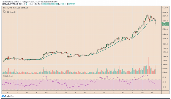 btc was down