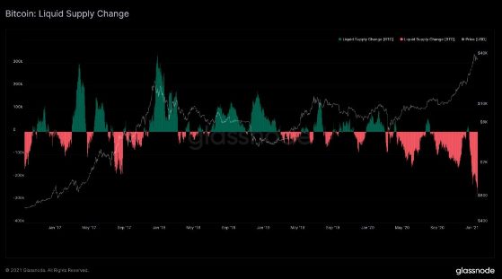 bitcoin liquidity