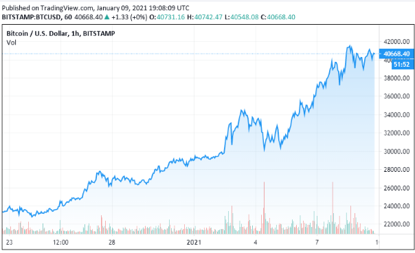 btc price action