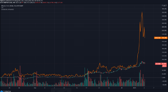 doge price