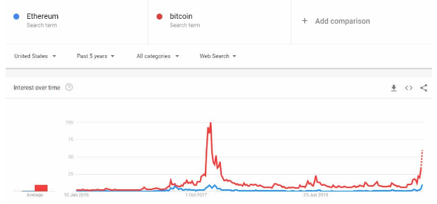 google trends