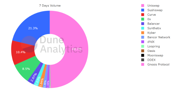 DEX market share