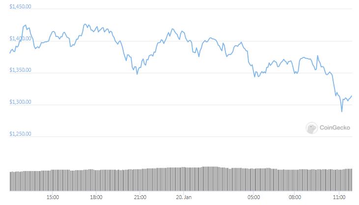 ETH 24-hours