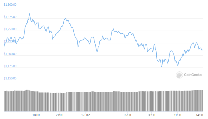 ETH 24-hours