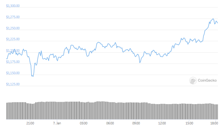 ETH daily