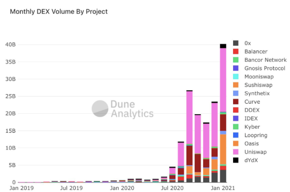 DEX volume