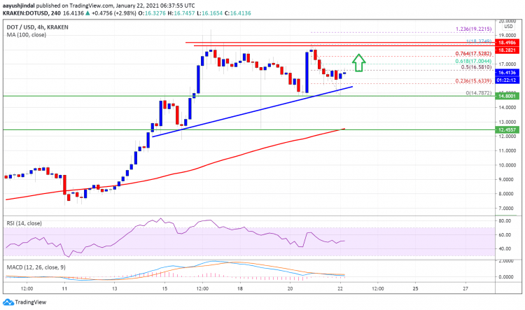 dot usd polkadot price