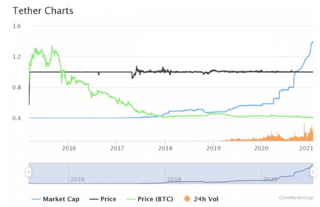 tether market cap