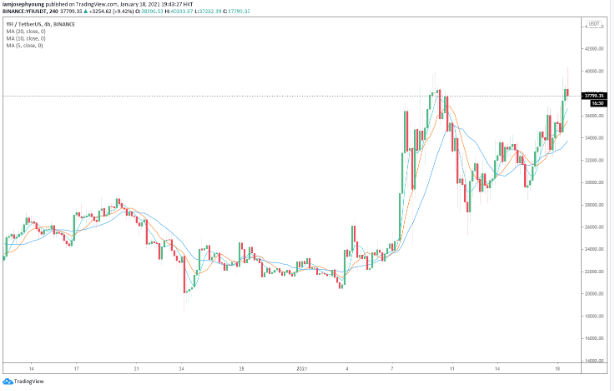 yfi chart