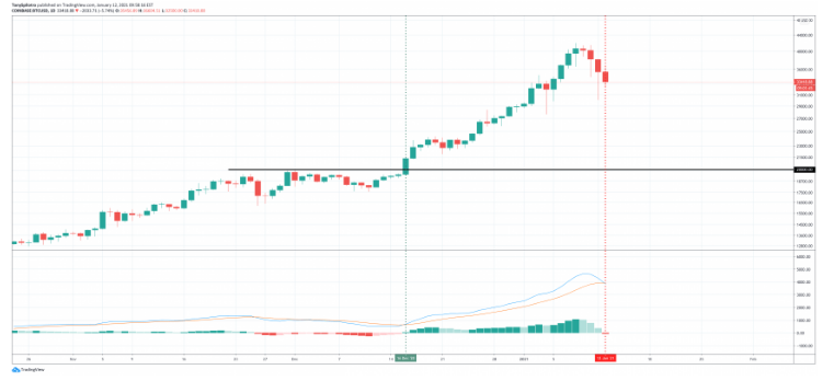 btc macd