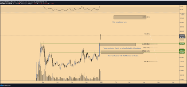 price chart