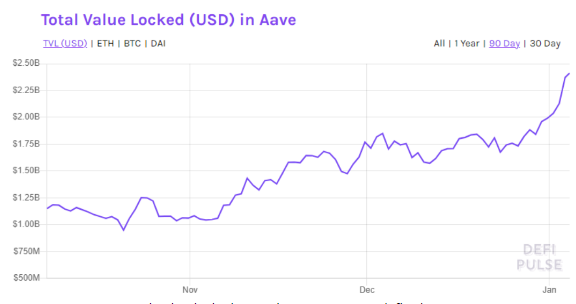 total value locked