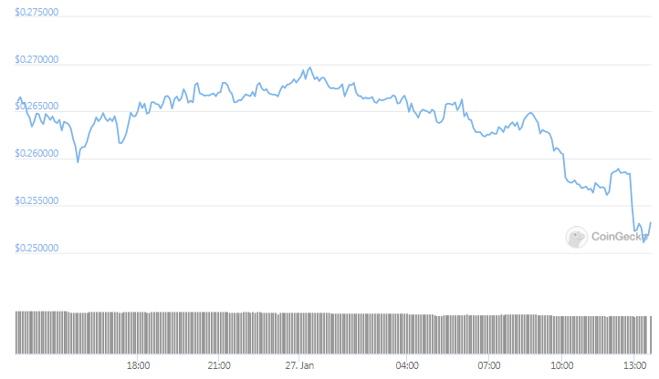 XRP daily price