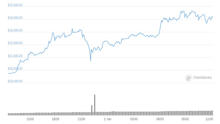 btc daily chart