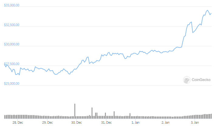 btc weekly