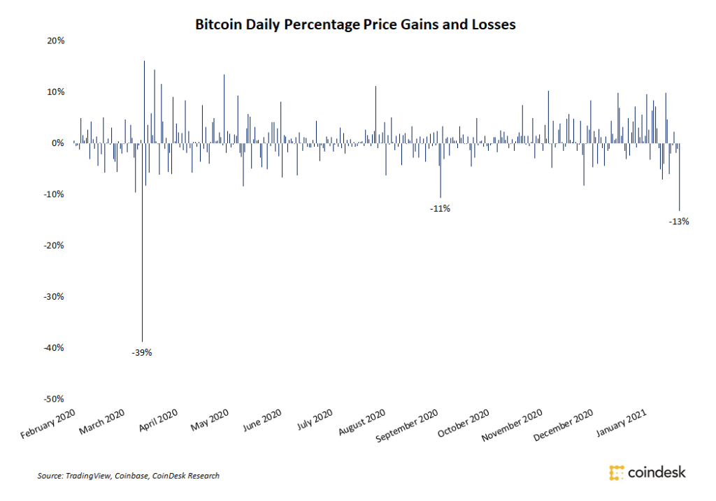 bitcoin daily price loss 2021