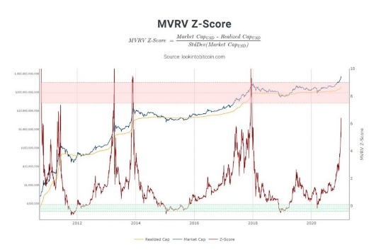 MVRV Z Score