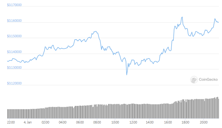 XLM 24hours price