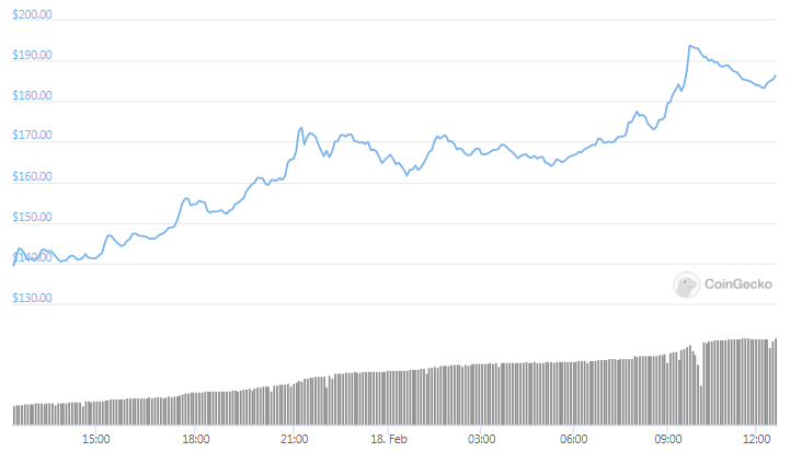 BNB daily price