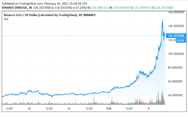 bnbprice chart