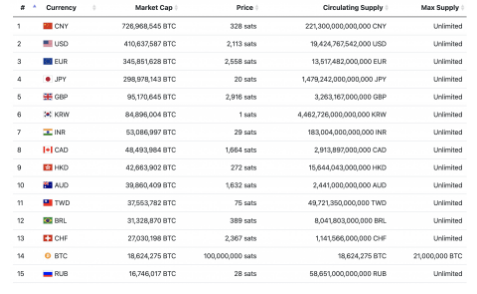 BTC beats rub