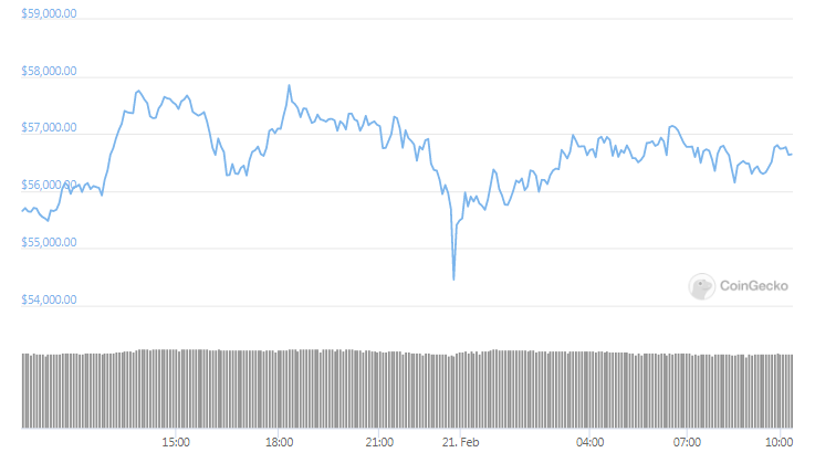 btc daily