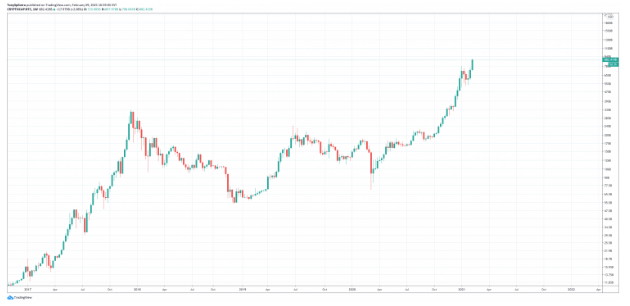 BTC is closing