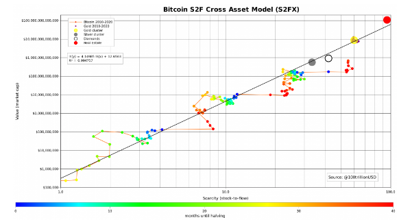 btc s2f model