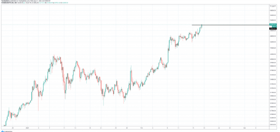 btc breaks above