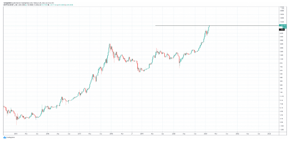 BTC reaches