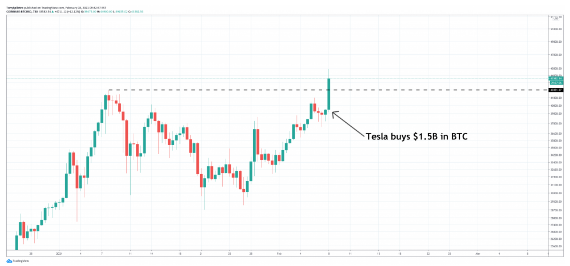 bitcoin rocketed