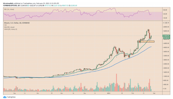 btc surges