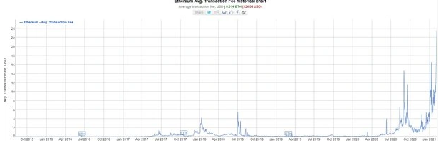 eth fees