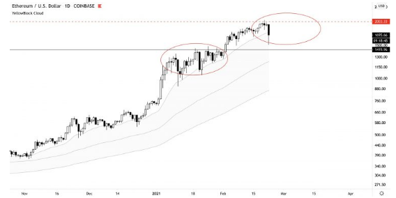 ETH USD