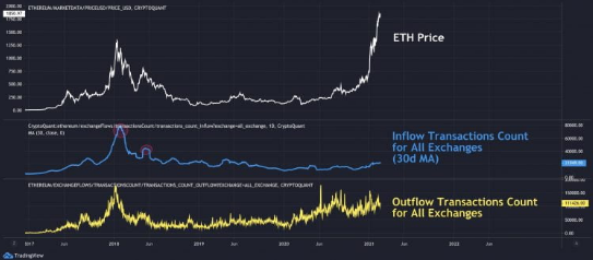 eth on chain