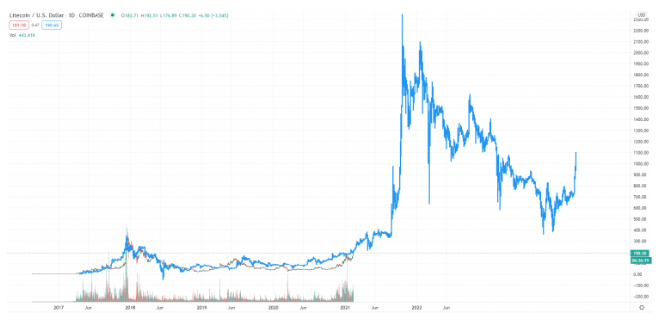 litecoin action