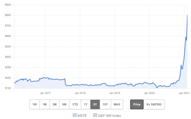 microstrategy stocks