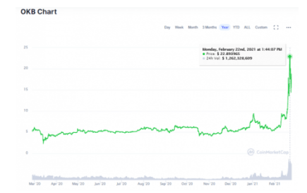 okb chart