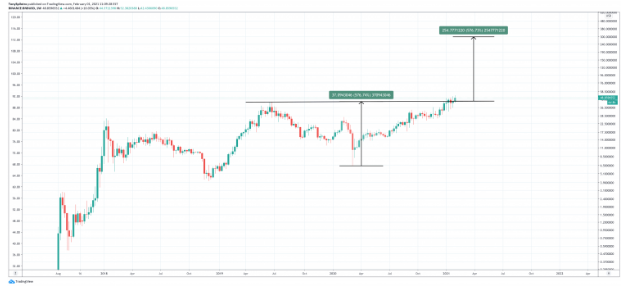 bnb price