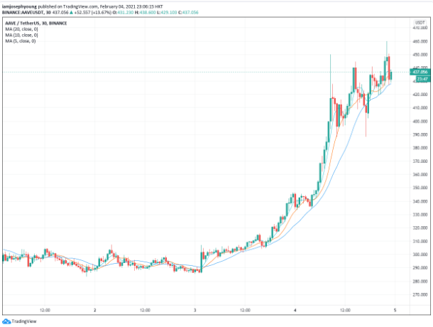 aave usd