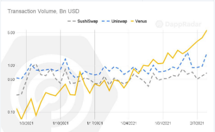 transaction volumes on uniswap