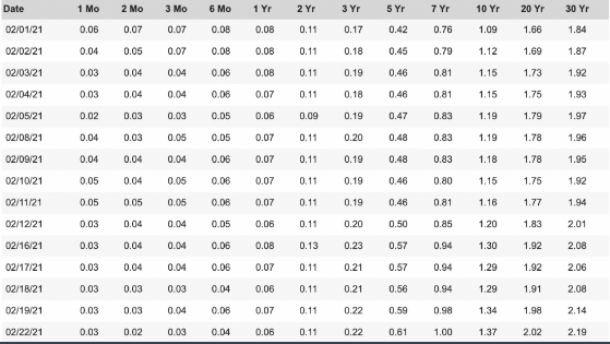 treasury yield