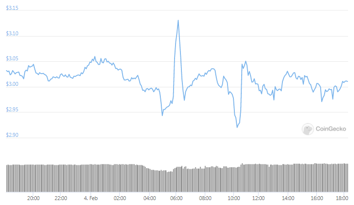 XTZ daily